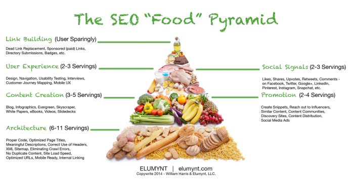 The-SEO-Food-Pyramid